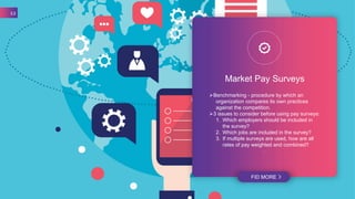 Market Pay Surveys
Benchmarking - procedure by which an
organization compares its own practices
against the competition.
3 issues to consider before using pay surveys:
1. Which employers should be included in
the survey?
2. Which jobs are included in the survey?
3. If multiple surveys are used, how are all
rates of pay weighted and combined?
.
FID MORE
12
 
