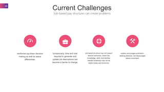 reinforces top-down decision
making as well as status
differentials.
bureaucracy, time and cost
required to generate and
update job descriptions can
become a barrier to change.
job-based structure may not reward
desired behaviors, where the
knowledge, skills, and abilities
needed yesterday may not be
helpful today and tomorrow.
system encourages promotion-
seeking behavior, but discourages
lateral movement.
Current Challenges
Job-based pay structures can create problems
16
 