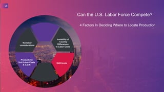Nonlabor
considerations
Instability of
Country
Differences
In Labor Costs
Productivity
Unit Labor Costs
& G.D.P.
Skill levels
.
4 Factors In Deciding Where to Locate Production
Can the U.S. Labor Force Compete?
18
 