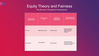 Equity Theory and Fairness
Pay Structure Concepts & Consequences
7
Pay Structure
Decision Area
Administrative
Tool
Focus of
Employee Pay
Comparisons
Consequences of
Equity Perceptions
Pay Level Market pay surveys External equity
External employee
movement, labor
costs, employee
attitudes
Job Structure
Job evaluation
Internal equity
Internal employee
movement, cooperation,
employee attitudes
 