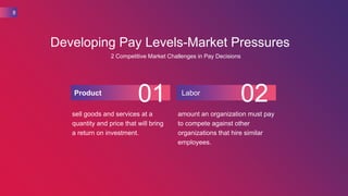Developing Pay Levels-Market Pressures
sell goods and services at a
quantity and price that will bring
a return on investment.
amount an organization must pay
to compete against other
organizations that hire similar
employees.
Product
01 Labor
02
2 Competitive Market Challenges in Pay Decisions
8
 