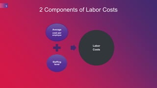 2 Components of Labor Costs
9
Average
cost per
employee
Staffing
level
Labor
Costs
 