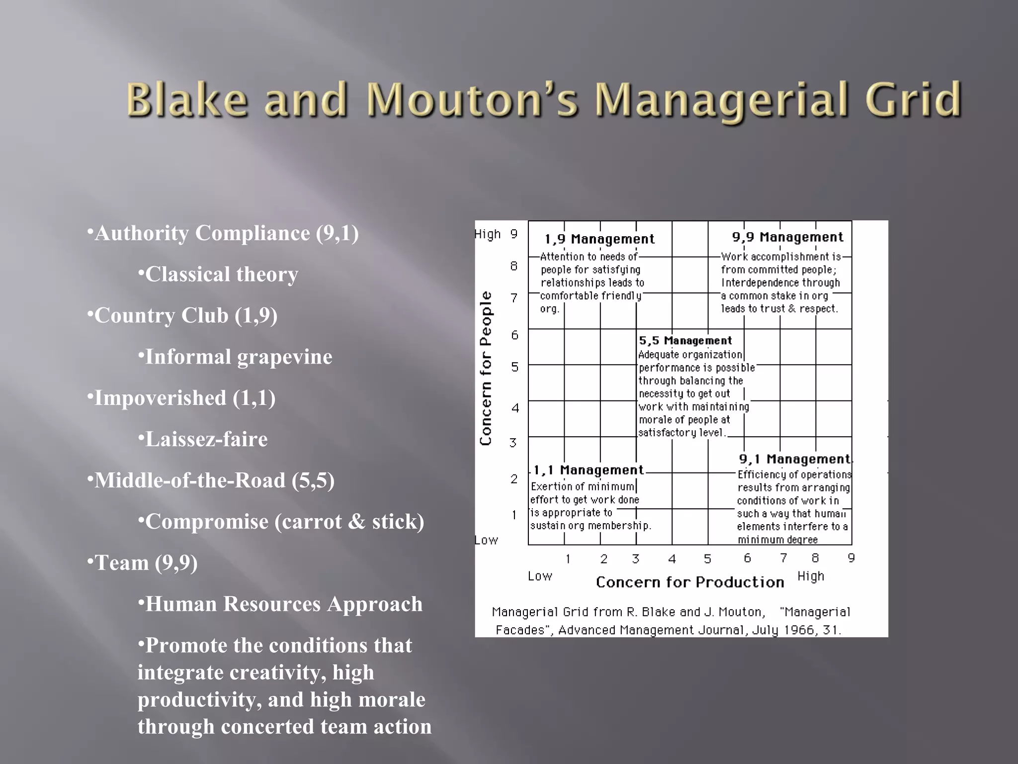 •Authority Compliance (9,1)
•Classical theory
•Country Club (1,9)
•Informal grapevine
•Impoverished (1,1)
•Laissez-faire
•Middle-of-the-Road (5,5)
•Compromise (carrot & stick)
•Team (9,9)
•Human Resources Approach
•Promote the conditions that
integrate creativity, high
productivity, and high morale
through concerted team action

 