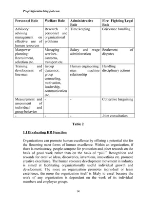 Projectsformba.blogspot.com


Personnel Role       Welfare Role    Administrative         Fire Fighting/Legal
                                     Role                   Role
Advisory:          Research       in Time keeping           Grievance handling
advising           personnel and
management on organizational
effective use of problems
human resources
Manpower           Managing          Salary and wage        Settlement             of
planning:          services-         administration         disputes
Recruitment,       canteens,
selection etc.     transport etc.
Training       and Group             Human engineering:     Handling
development     of dynamics:         man          machine   disciplinary actions
line man           group             relationship
                   counseling,
                   motivation,
                   leadership,
                   communication
                   etc.
Measurement and -                    -                      Collective bargaining
assessment      of
individual     and
group behavior
-                  -                 -                      Joint consultation

                                       Table 2

     1.11Evaluating HR Function

     Organizations can promote human excellence by offering a potential site for
     the flowering most forms of human excellence. Within an organization, if
     there is meritocracy, people compete for promotion and other rewards on the
     basis of good work rather than on the basis of “pull.” Recognition and
     rewards for creative ideas, discoveries, inventions, innovations etc. promote
     creative excellence. The human resource development movement in industry
     is aimed at facilitating organizationally useful individual growth and
     development. The more an organization promotes individual or team
     excellence, the more the organization itself is likely to excel because the
     work of any organization is dependent on the work of its individual
     members and employee groups.

                                          14
 