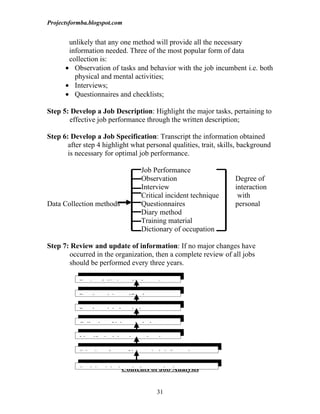 Projectsformba.blogspot.com


       unlikely that any one method will provide all the necessary
       information needed. Three of the most popular form of data
       collection is:
      • Observation of tasks and behavior with the job incumbent i.e. both
         physical and mental activities;
      • Interviews;
      • Questionnaires and checklists;

Step 5: Develop a Job Description: Highlight the major tasks, pertaining to
       effective job performance through the written description;

Step 6: Develop a Job Specification: Transcript the information obtained
       after step 4 highlight what personal qualities, trait, skills, background
       is necessary for optimal job performance.

                                  Job Performance
                                  Observation                      Degree of
                                  Interview                        interaction
                                  Critical incident technique       with
Data Collection methods           Questionnaires                   personal
                                  Diary method
                                  Training material
                                  Dictionary of occupation

Step 7: Review and update of information: If no major changes have
       occurred in the organization, then a complete review of all jobs
       should be performed every three years.

           Review & Update of information

           Develop a job specification

           Develop a job description

           Collection of job analysis data

           Identify the job to be analyzed

           Selection of uses of job analysis information

           Studying job visContents of Job Analysis
                            a vis the organisation


                                         31
 