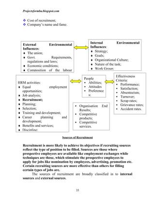 Projectsformba.blogspot.com


    Cost of recruitment;
    Company’s name and fame.




                                                     Internal          Environmental
   External          Environmental
                                                     Influences:
   Influences:
                                                     ♦ Strategy;
   ♦ The union;
                                                     ♦ Goals;
   ♦ Govt.             Requirements,
      regulations and laws;                          ♦ Organizational Culture;
   ♦ Economic conditions;                            ♦ Nature of the task;
   ♦ Composition of the labour                       ♦ Work Group;

                                                                     Effectiveness
                                                People
                                                                     Criteria:
HRM activities:                                  Abilities;
                                                                      Performance;
♦ Equal               employment                 Attitudes
                                                                      Satisfaction;
  opportunities;                                 Preference
                                                                      Absenteeism;
♦ Job analysis;                                    s;
                                                                      Turnover;
♦ Recruitment;                                                        Scrap rates;
♦ Planning;                                                           Grievance rates;
                                           Organisation    End
♦ Selection;                                Results;                  Accident rates.
♦ Training and development;                Competitive
♦ Career        planning     and            products;
  development;                             Competitive
♦ Benefits and services;                    services.
♦ Discipline;

                                 Sources of Recruitment

   Recruitment is more likely to achieve its objectives if recruiting sources
   reflect the type of position to be filled. Sources are those where
   prospective employees are available like employment exchanges while
   techniques are those, which stimulate the prospective employees to
   apply for jobs like nomination by employees, advertising, promotion etc.
   Certain recruiting sources are more effective than others for filling
   certain types of jobs are.
          The sources of recruitment are broadly classified in to internal
   sources and external sources.


                                          35
 