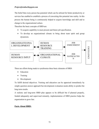 Projectsformba.blogspot.com


  The belief that every person has potential which can be utilized for better productivity or
  services has enabled to establish a process of converting this potential into reality. In this
  process the human being is continuously helped to acquire knowledge and skill and to
  change to the organizational culture.
  Therefore the basic concepts of HRD are:
     •   To acquire capability to meet present and future job specification.
     •   To develop an organizational climate to bring about team spirit and group
         dynamism.


ORGANISATIUONA                      HUMAN                                   JOB
L DEVELOPMENT                       RESOURCE                            ENRICHMENT




                                                                                                   EXCELLENCE
                                    TRAINING

HUMAN                               ORGANISATIONAL                          JOB
                                                                        SATISFACTIO
RESOURCE INPUT                      CLIMATE                                  N




  There are efforts being made to synchronies three basic elements of HRD:
     •   Education
     •   Training
     •   Development
  To fulfill desired objectives. Training and education can be appraised immediately by
  simple question answer approach but development evaluation needs ability to predict the
  long term results.
  A realistic and long-term HRD plan appears to be difficult but if planned properly,
  funded adequately and supervised minutely, implementation of HRD practice helps the
  organization to grow fast.


  Facts About HRD:




                                               73
 