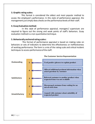 10 | P a g e
3. Graphic rating scales:
This format is considered the oldest and most popular method to
assess the employee’s performance. In this style of performance appraisal, the
management justsimply does checks on the performancelevels of their staff.
4. Essay Evaluation method:
In this style of performance appraisal, managers/ supervisors are
required to figure out the strong and weak points of staff’s behaviors. Essay
evaluation method is a non-quantitative technique.
5. Behaviorally anchoredrating scales:
This format of performance appraisal is based on making rates on
behaviors or sets of indicators to determine the effectiveness or ineffectiveness
of working performance. The form is a mix of the rating scale and critical incident
techniques to assess performanceof the staff.
 