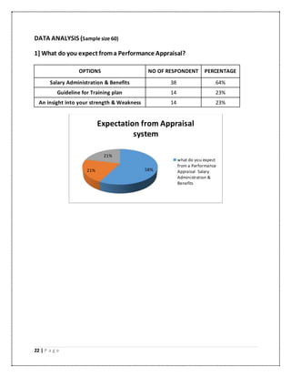 22 | P a g e
DATA ANALYSIS (Sample size 60)
1] What do you expect froma Performance Appraisal?
OPTIONS NO OF RESPONDENT PERCENTAGE
Salary Administration & Benefits 38 64%
Guideline for Training plan 14 23%
An insight into your strength & Weakness 14 23%
58%21%
21%
Expectation from Appraisal
system
what do you expect
from a Performance
Appraisal Salary
Administration &
Benefits
 