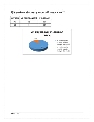 23 | P a g e
2] Do you know what exactly is expectedfromyou at work?
OPTIONS NO OF RESPONDENT PERCENTAGE
YES 51 85%
NO 7 11%
88%
12%
Employess awarenessabout
work
Do you know what
excatly is expected
from you at work Yes
Do you know what
excatly is expected
from you at work No
 