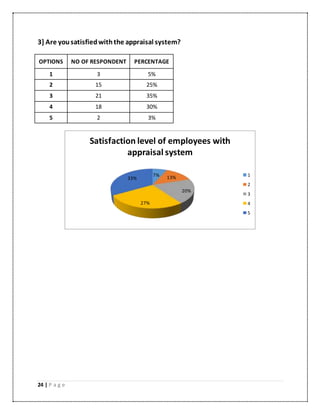 24 | P a g e
3] Are yousatisfiedwiththe appraisal system?
OPTIONS NO OF RESPONDENT PERCENTAGE
1 3 5%
2 15 25%
3 21 35%
4 18 30%
5 2 3%
7% 13%
20%
27%
33%
Satisfaction level of employees with
appraisal system
1
2
3
4
5
 