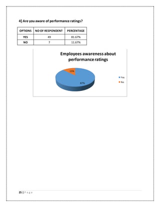 25 | P a g e
4] Are youaware of performance ratings?
OPTIONS NO OF RESPONDENT PERCENTAGE
YES 49 81.67%
NO 7 11.67%
87%
13%
Employees awarenessabout
performanceratings
Yes
No
 