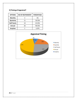 26 | P a g e
5] Timing of Appraisal?
OPTIONS NO OF RESPONDENT PERCENTAGE
Monthly 3 5%
Quarterly 11 18.33%
Half Yearly 14 23.33%
Annual 26 48.33%
Anytime 1 1.67%
6%
20%
25%
47%
2%
Appraisal Timing
Monthly
Quartely
Half Yearly
Annual
Anytime
 