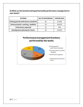 27 | P a g e
6] What are the functions being performedby performance management in
your banks?
36%
14%
30%
20%
Performancemanagement functions
performedby the banks
Setting goals &
performance standards
Communication, coaching
, feedback
Performance appraisal
Development planning for
future
OPTIONS NO OF RESPONDENT PERCENTAGE
Setting goals & performance standards 25 41.67%
Communication, coaching , feedback 10 16.67%
Performance appraisal 21 35%
Development planning for future 14 23.33%
 