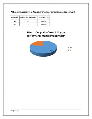 28 | P a g e
7] Does the credibility of Appraiser affect performance appraisal system?
OPTIONS NO OF RESPONDENT PERCENTAGE
YES 43 71.67%
NO 13 21.67%
77%
23%
Effect of Appraiser'scredibilityon
performancemanagement system
Yes
No
 