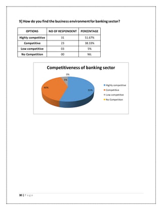 30 | P a g e
9] How do you find the business environmentfor banking sector?
55%
40%
5%
0%
Competitiveness of banking sector
Highly competitive
Competitive
Low competitive
No Competition
OPTIONS NO OF RESPONDENT PERCENTAGE
Highly competitive 31 51.67%
Competitive 23 38.33%
Low competitive 03 5%
No Competition 00 NIL
 