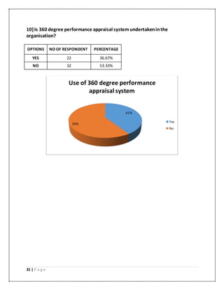 31 | P a g e
10]Is 360 degree performance appraisal systemundertakeninthe
organisation?
OPTIONS NO OF RESPONDENT PERCENTAGE
YES 22 36.67%
NO 32 53.33%
41%
59%
Use of 360 degree performance
appraisal system
Yes
No
 