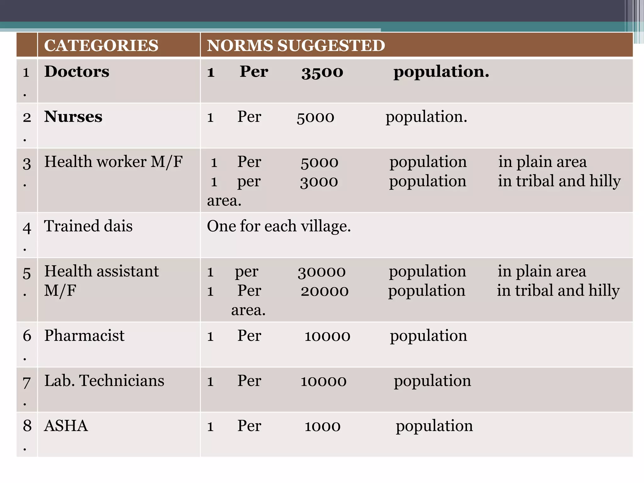 SUGGESTED NORMS FOR HEALTH PERSONNEL
CATEGORIES NORMS SUGGESTED
1
.
Doctors 1 Per 3500 population.
2
.
Nurses 1 Per 5000 population.
3
.
Health worker M/F 1 Per 5000 population in plain area
1 per 3000 population in tribal and hilly
area.
4
.
Trained dais One for each village.
5
.
Health assistant
M/F
1 per 30000 population in plain area
1 Per 20000 population in tribal and hilly
area.
6
.
Pharmacist 1 Per 10000 population
7
.
Lab. Technicians 1 Per 10000 population
8
.
ASHA 1 Per 1000 population
 