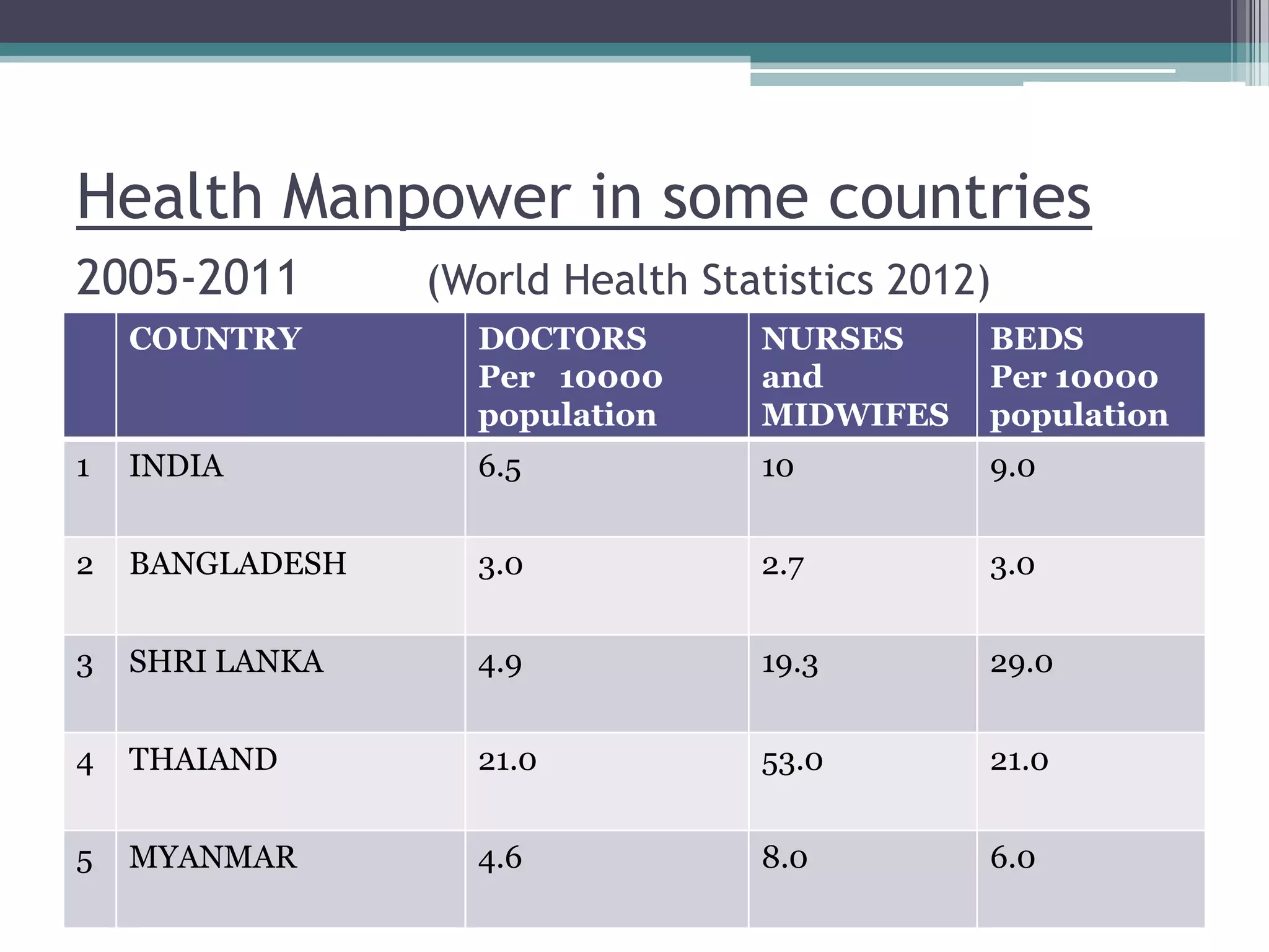 Health Manpower in some countries
2005-2011 (World Health Statistics 2012)
COUNTRY DOCTORS
Per 10000
population
NURSES
and
MIDWIFES
BEDS
Per 10000
population
1 INDIA 6.5 10 9.0
2 BANGLADESH 3.0 2.7 3.0
3 SHRI LANKA 4.9 19.3 29.0
4 THAIAND 21.0 53.0 21.0
5 MYANMAR 4.6 8.0 6.0
 