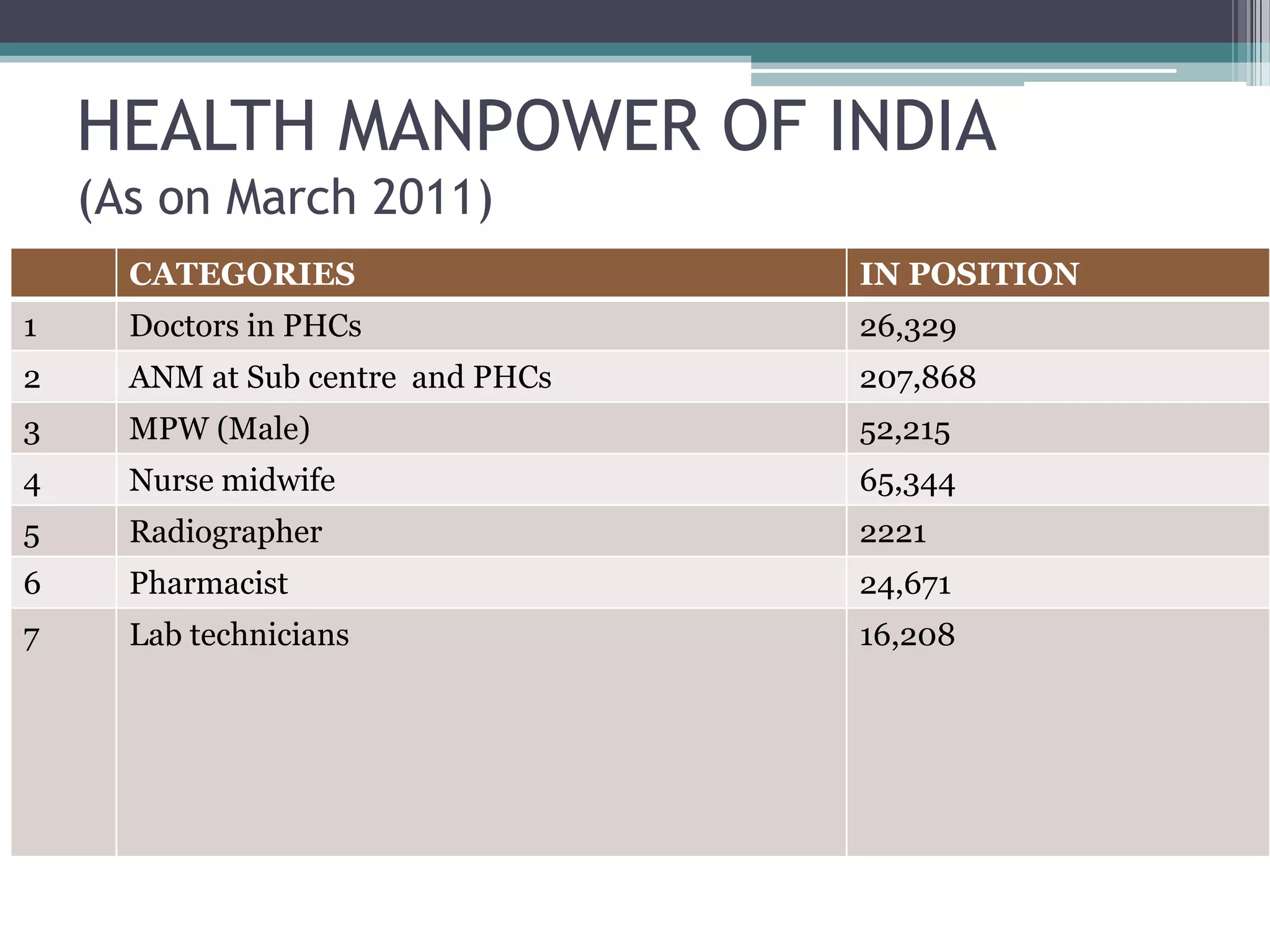 HEALTH MANPOWER OF INDIA
(As on March 2011)
CATEGORIES IN POSITION
1 Doctors in PHCs 26,329
2 ANM at Sub centre and PHCs 207,868
3 MPW (Male) 52,215
4 Nurse midwife 65,344
5 Radiographer 2221
6 Pharmacist 24,671
7 Lab technicians 16,208
 