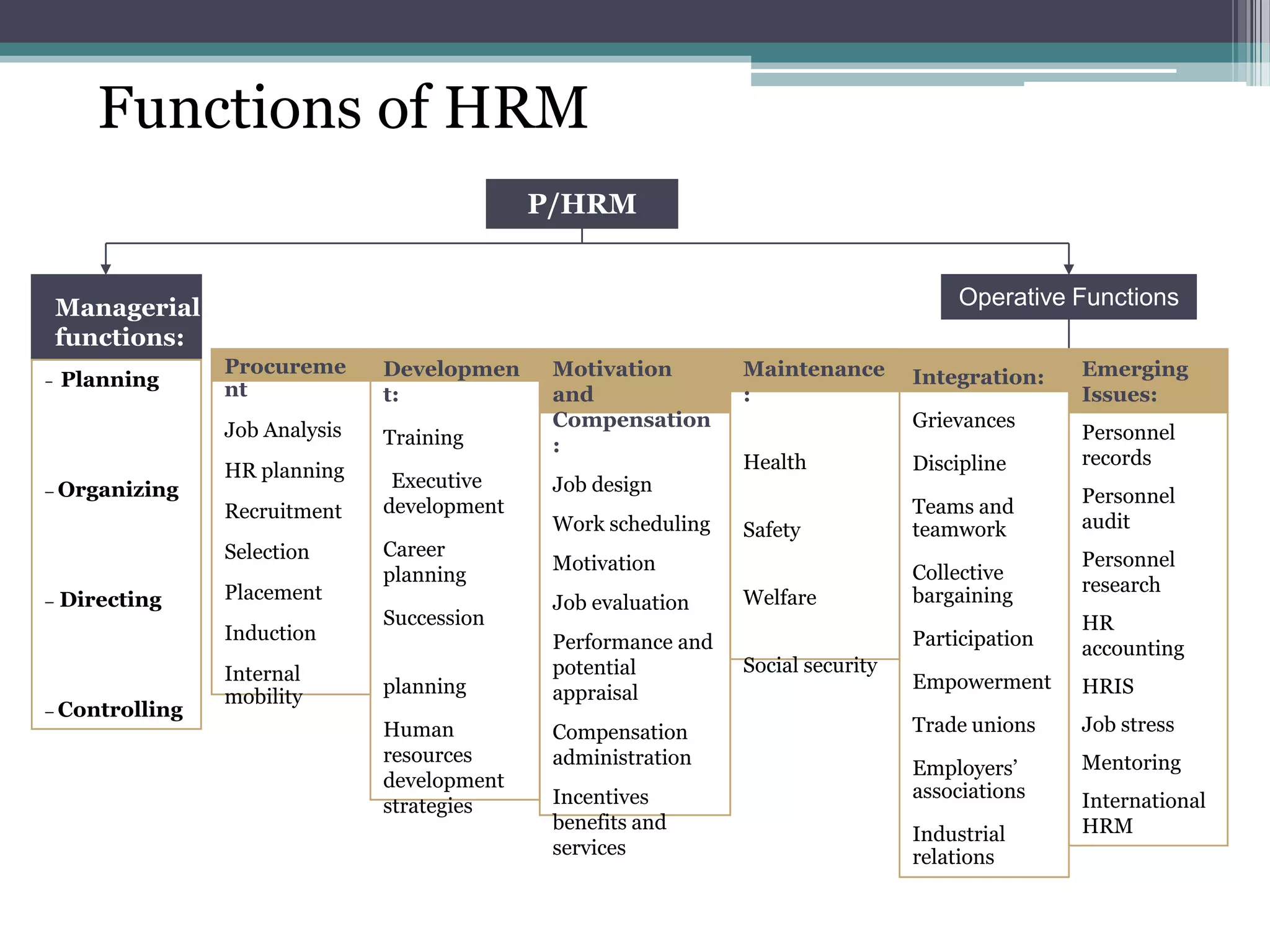 Functions of HRM
– Planning
– Organizing
– Directing
– Controlling
Operative Functions
P/HRM
Managerial
functions:
Procureme
nt
Job Analysis
HR planning
Recruitment
Selection
Placement
Induction
Internal
mobility
Developmen
t:
Training
Executive
development
Career
planning
Succession
planning
Human
resources
development
strategies
Motivation
and
Compensation
:
Job design
Work scheduling
Motivation
Job evaluation
Performance and
potential
appraisal
Compensation
administration
Incentives
benefits and
services
Maintenance
:
Health
Safety
Welfare
Social security
Integration:
Grievances
Discipline
Teams and
teamwork
Collective
bargaining
Participation
Empowerment
Trade unions
Employers‟
associations
Industrial
relations
Emerging
Issues:
Personnel
records
Personnel
audit
Personnel
research
HR
accounting
HRIS
Job stress
Mentoring
International
HRM
 