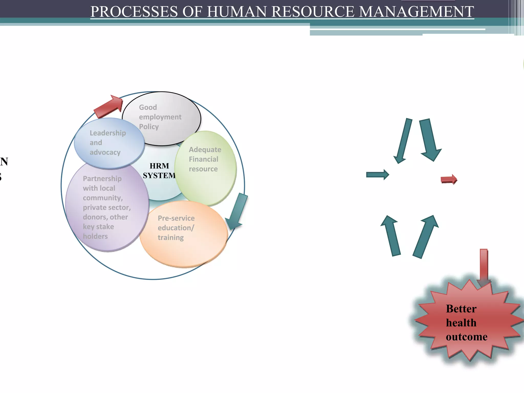 PROCESSES OF HUMAN RESOURCE MANAGEMENT
HRM
SYSTEM
ON
S
Good
employment
Policy
Adequate
Financial
resource
Pre-service
education/
training
Partnership
with local
community,
private sector,
donors, other
key stake
holders
Leadership
and
advocacy
Better
health
outcome
 