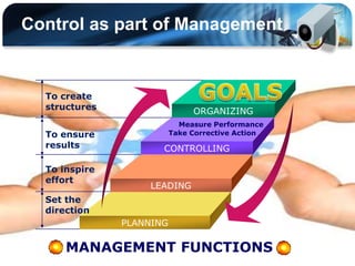 Control as part of Management


  To create
  structures                   ORGANIZING
                            Measure Performance
  To ensure               Take Corrective Action
  results             CONTROLLING

  To inspire
  effort
                    LEADING
  Set the
  direction
               PLANNING

      MANAGEMENT FUNCTIONS
                    shahril2204@gmail.com
 
