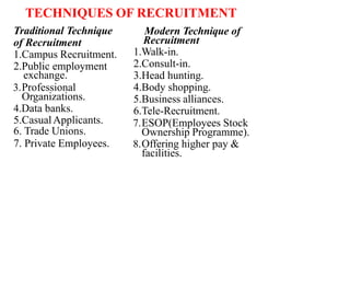 TECHNIQUES OF RECRUITMENT
Traditional Technique
of Recruitment
1.Campus Recruitment.
2.Public employment
exchange.
3.Professional
Organizations.
4.Data banks.
5.CasualApplicants.
6. Trade Unions.
7. Private Employees.
Modern Technique of
Recruitment
1.Walk-in.
2.Consult-in.
3.Head hunting.
4.Body shopping.
5.Business alliances.
6.Tele-Recruitment.
7.ESOP(Employees Stock
Ownership Programme).
8.Offering higher pay &
facilities.
 
