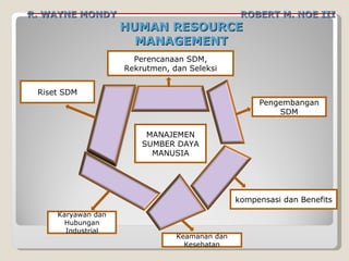 R. WAYNE MONDY   ROBERT M. NOE III HUMAN RESOURCE MANAGEMENT MANAJEMEN SUMBER DAYA MANUSIA Perencanaan SDM, Rekrutmen, dan Seleksi Riset SDM Karyawan dan Hubungan Industrial Keamanan dan Kesehatan kompensasi dan Benefits Pengembangan SDM 