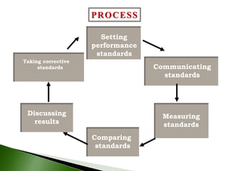 Develop Performance Standards Human resource management in context of performannce appraisal | PPT