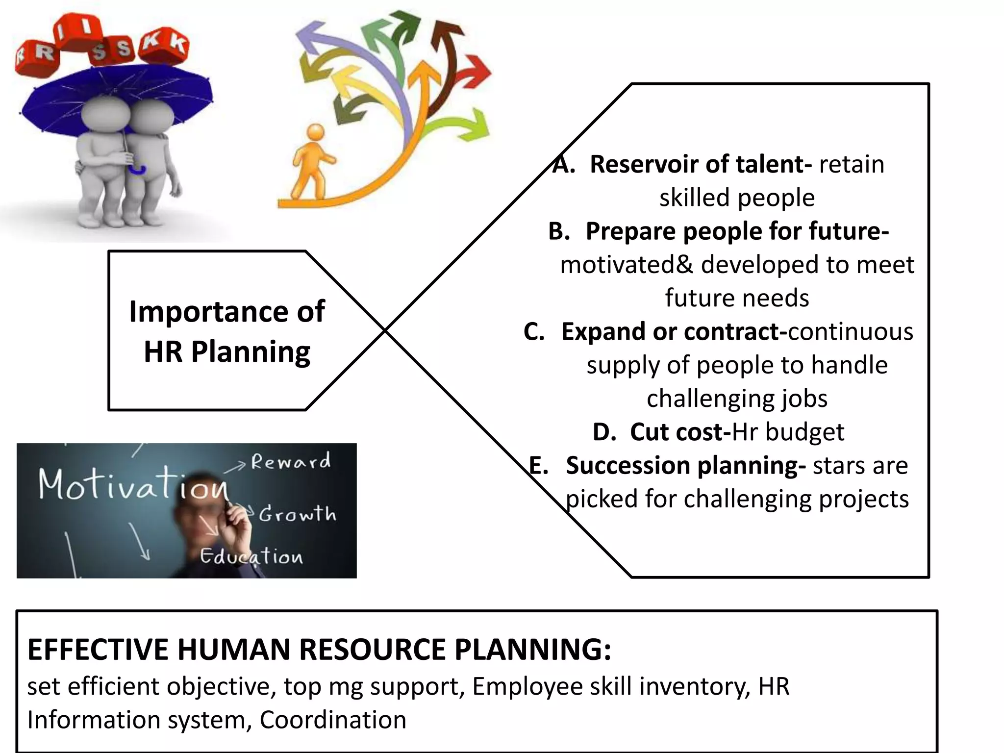 Importance of
HR Planning
A. Reservoir of talent- retain
skilled people
B. Prepare people for future-
motivated& developed to meet
future needs
C. Expand or contract-continuous
supply of people to handle
challenging jobs
D. Cut cost-Hr budget
E. Succession planning- stars are
picked for challenging projects
EFFECTIVE HUMAN RESOURCE PLANNING:
set efficient objective, top mg support, Employee skill inventory, HR
Information system, Coordination
 