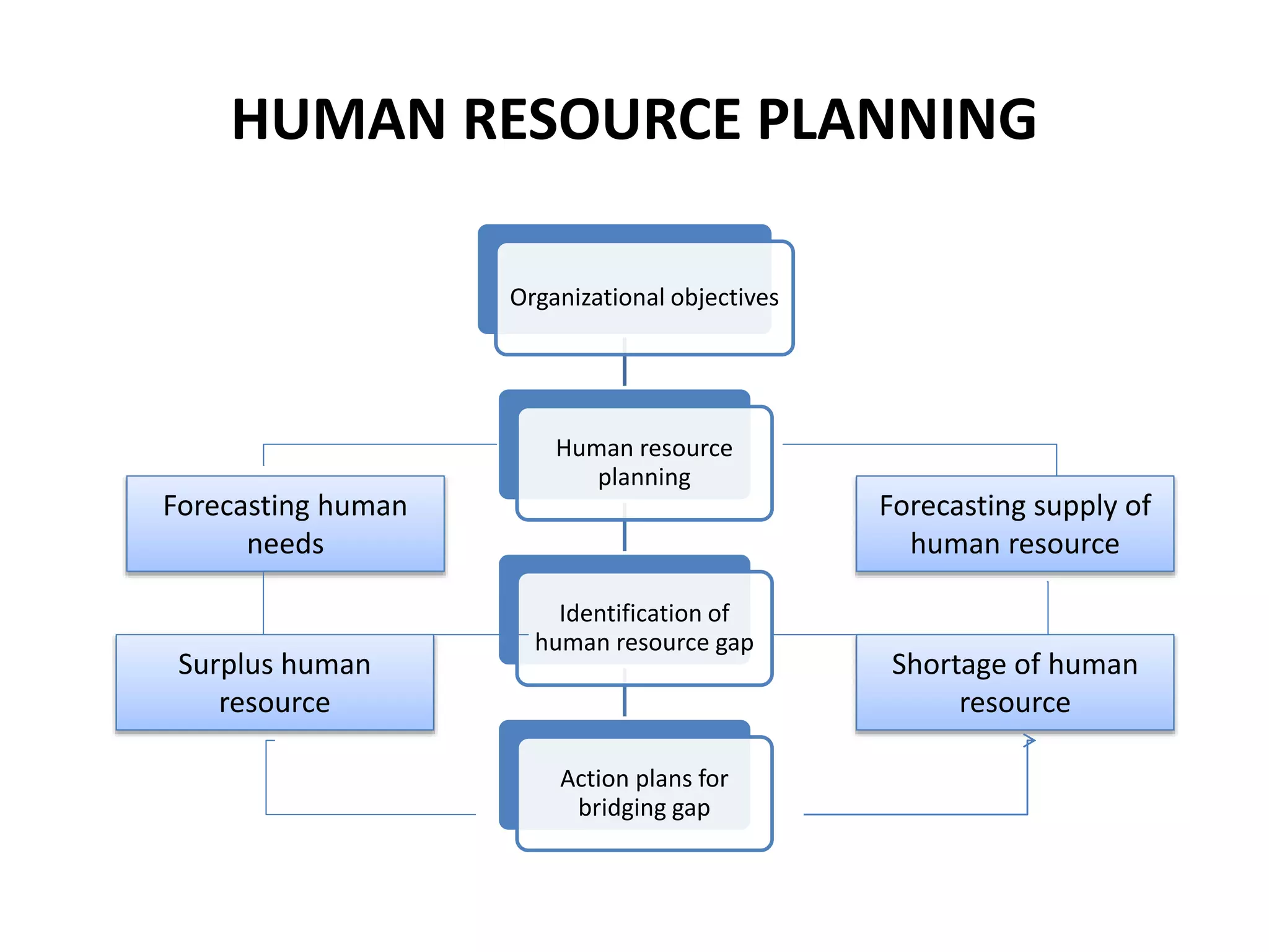HUMAN RESOURCE PLANNING
Organizational objectives
Human resource
planning
Identification of
human resource gap
Action plans for
bridging gap
Forecasting human
needs
Forecasting supply of
human resource
Surplus human
resource
Shortage of human
resource
 