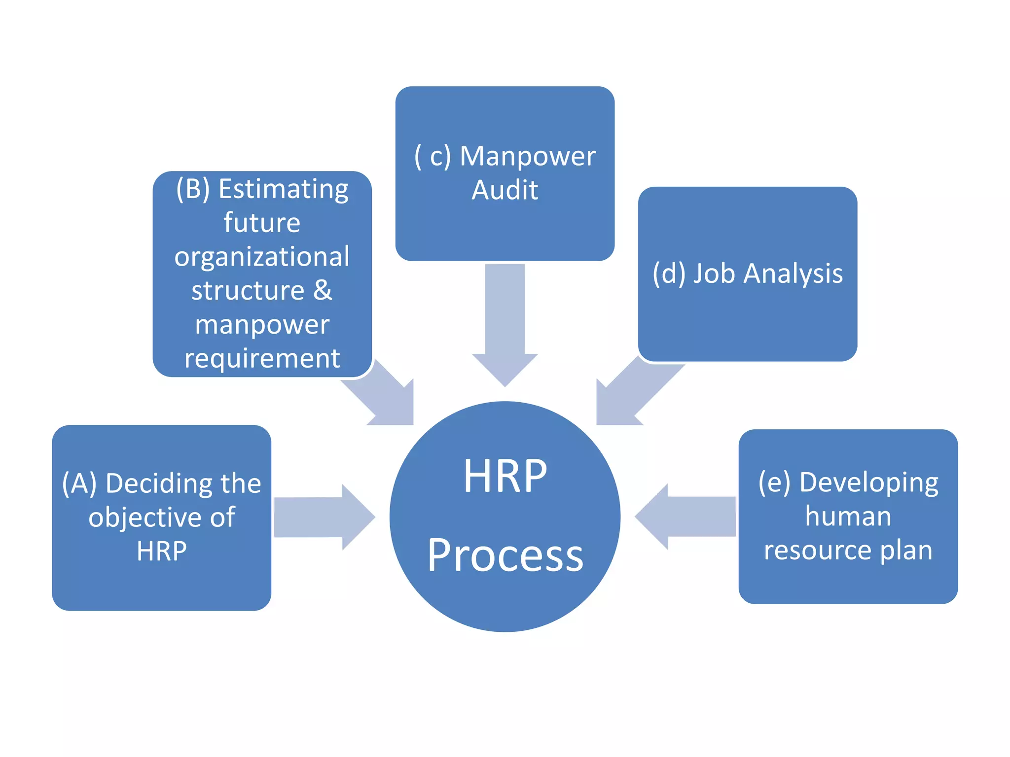 HRP
Process
(A) Deciding the
objective of
HRP
(B) Estimating
future
organizational
structure &
manpower
requirement
( c) Manpower
Audit
(d) Job Analysis
(e) Developing
human
resource plan
 