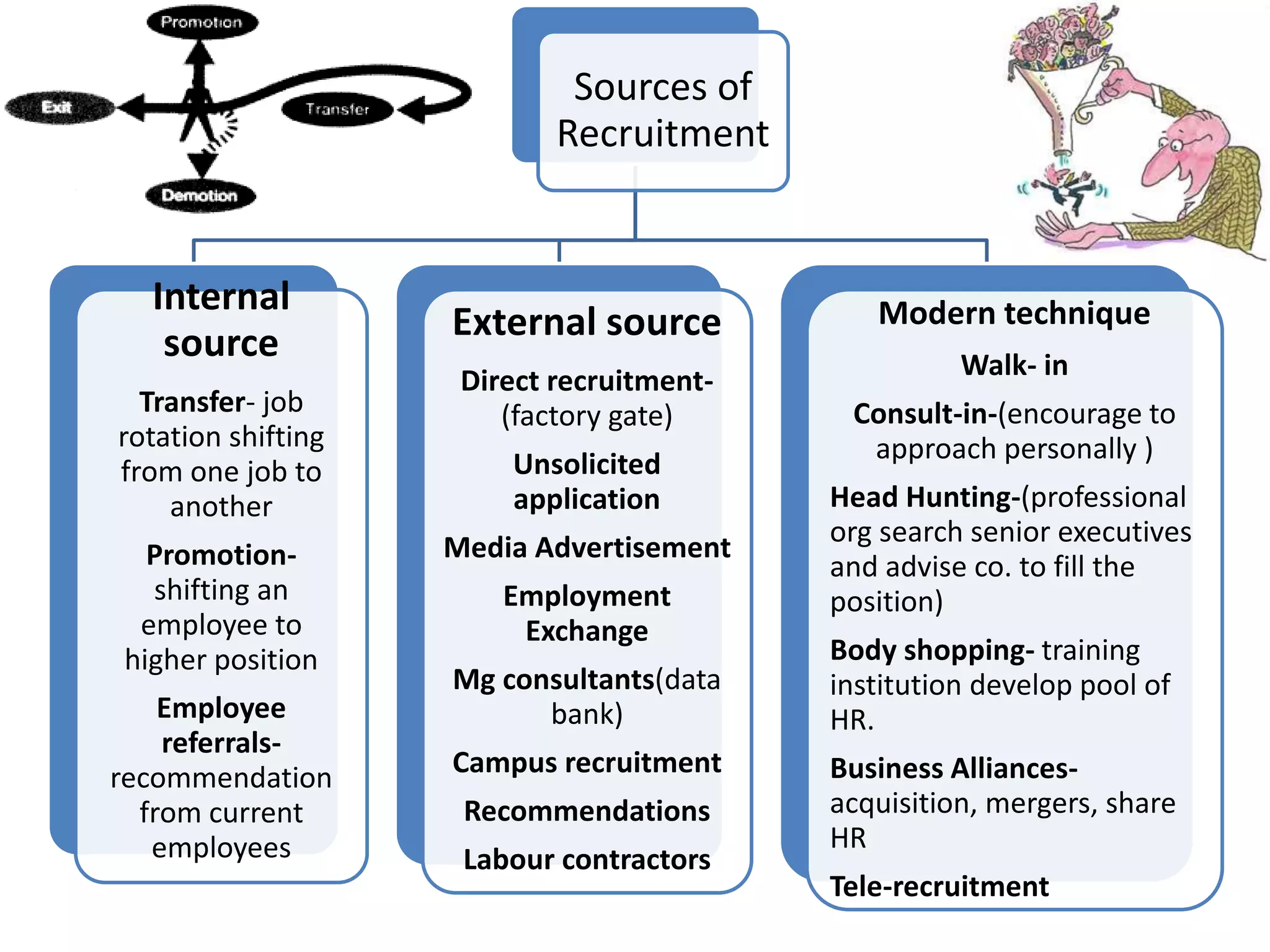 Sources of
Recruitment
Internal
source
Transfer- job
rotation shifting
from one job to
another
Promotion-
shifting an
employee to
higher position
Employee
referrals-
recommendation
from current
employees
External source
Direct recruitment-
(factory gate)
Unsolicited
application
Media Advertisement
Employment
Exchange
Mg consultants(data
bank)
Campus recruitment
Recommendations
Labour contractors
Modern technique
Walk- in
Consult-in-(encourage to
approach personally )
Head Hunting-(professional
org search senior executives
and advise co. to fill the
position)
Body shopping- training
institution develop pool of
HR.
Business Alliances-
acquisition, mergers, share
HR
Tele-recruitment
 