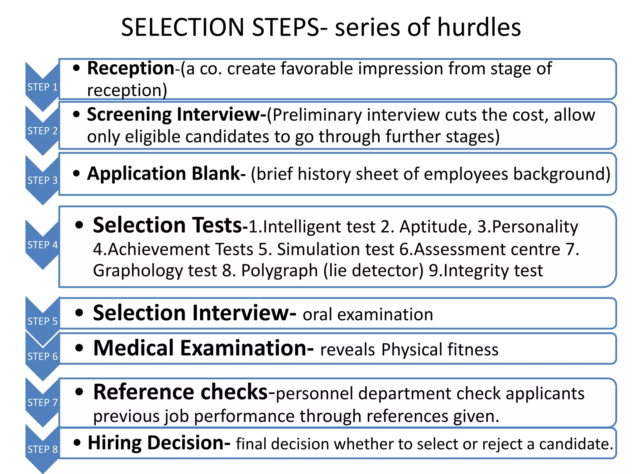 SELECTION STEPS- series of hurdles
STEP 1
• Reception-(a co. create favorable impression from stage of
reception)
STEP 2
• Screening Interview-(Preliminary interview cuts the cost, allow
only eligible candidates to go through further stages)
STEP 3 • Application Blank- (brief history sheet of employees background)
STEP 4
• Selection Tests-1.Intelligent test 2. Aptitude, 3.Personality
4.Achievement Tests 5. Simulation test 6.Assessment centre 7.
Graphology test 8. Polygraph (lie detector) 9.Integrity test
STEP 5 • Selection Interview- oral examination
STEP 6 • Medical Examination- reveals Physical fitness
STEP 7
• Reference checks-personnel department check applicants
previous job performance through references given.
STEP 8 • Hiring Decision- final decision whether to select or reject a candidate.
 