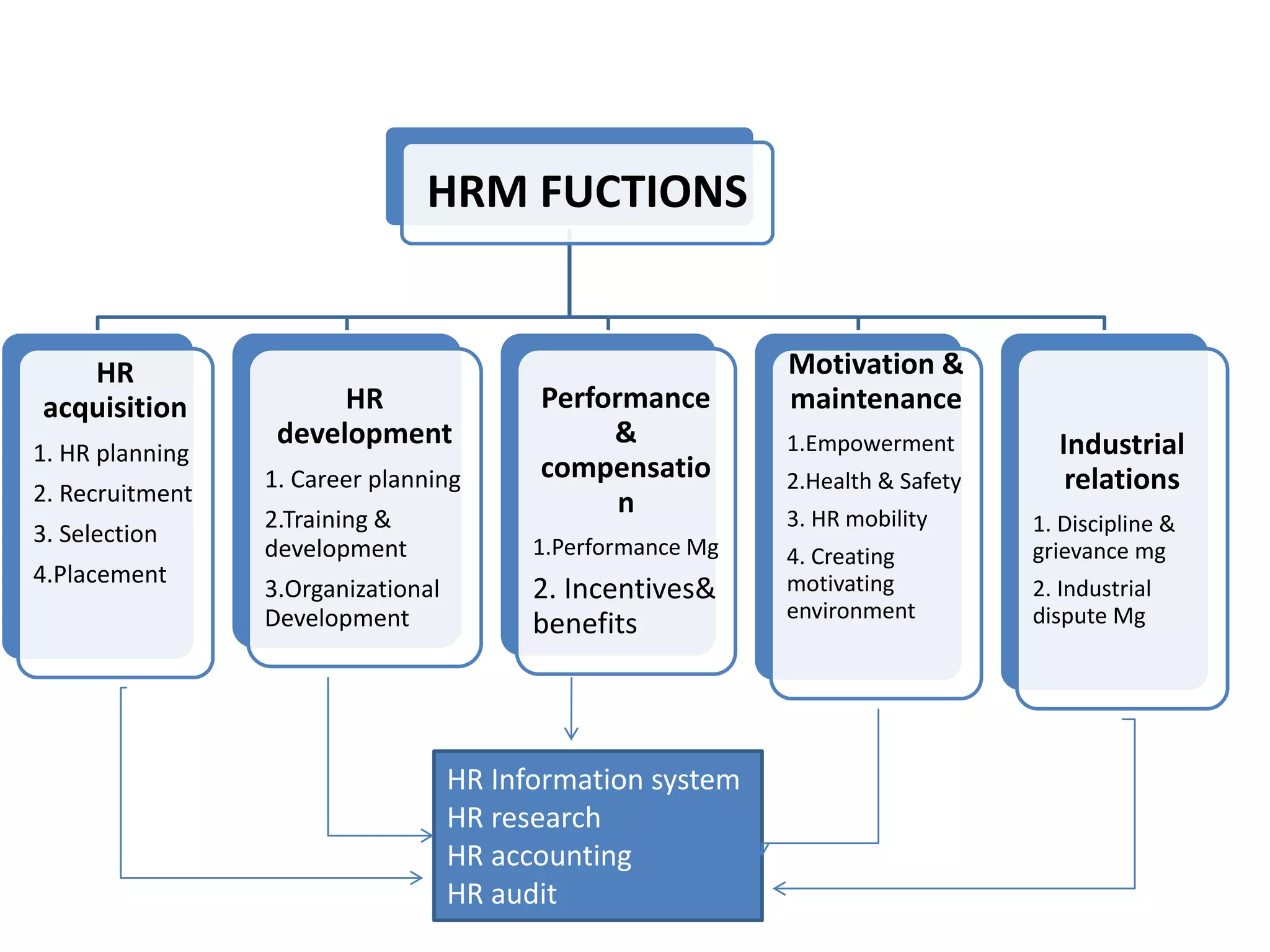 HRM FUCTIONS
HR
acquisition
1. HR planning
2. Recruitment
3. Selection
4.Placement
HR
development
1. Career planning
2.Training &
development
3.Organizational
Development
Performance
&
compensatio
n
1.Performance Mg
2. Incentives&
benefits
Motivation &
maintenance
1.Empowerment
2.Health & Safety
3. HR mobility
4. Creating
motivating
environment
Industrial
relations
1. Discipline &
grievance mg
2. Industrial
dispute Mg
HR Information system
HR research
HR accounting
HR audit
 