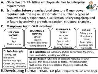 A. Objective of HRP- fitting employee abilities to enterprise
requirements
B. Estimating future organizational structure & manpower
requirement- The mg must estimate the number & types of
employees (age, experience, qualification, salary range)required
in future by analyzing growth, expansion, structural changes .
C. Manpower Audit- Skill inventory
E.Developing human resource plan-Implementation of findings
PERSONAL
FACTORS
Name
Age
Marital status
EDUCATION &
TRAINING
School
Degree
Academic excellence
Training achieved
EXPERIENCE &
SKILLS
Job areas
Job titles
Special skills
Lang known
Reason for leaving
ADD INF
Salary grade
Disciplinary
record
Career plans
Appraisal data
Test results
job description-job summary, Duties performed, Machine ,
tools ,materials , working conditions
Job specification- what kind of person to recruit & for what
qualities that person should be tested. Physical character,
Psychological character, personal character, responsibility,
demographic nature
D. Job Analysis:
Training, Job
evaluation,
Performance App,
Career Dev, Induction,
Counseling, labor relat
 