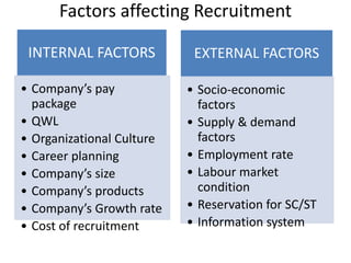 Factors affecting Recruitment
INTERNAL FACTORS
• Company’s pay
package
• QWL
• Organizational Culture
• Career planning
• Company’s size
• Company’s products
• Company’s Growth rate
• Cost of recruitment
EXTERNAL FACTORS
• Socio-economic
factors
• Supply & demand
factors
• Employment rate
• Labour market
condition
• Reservation for SC/ST
• Information system
 
