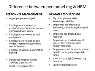 Difference between personnel mg & HRM
PERSONNEL MANAGEMENT
• Mg of people employed
• Employees are treated as
economic man as his service are
exchanged with salary
• Employee are viewed as tool,
equipment
• Employee are treated as cost
center. Therefore mg controls
cost of labour
• Employees used as organization
benefit
• Personnel function is only
auxiliary (secondary)
• Short term perspective
HUMAN RESOURCE MG
• Mg of employees skills,
Knowledge, abilities
• Employees are treated as
economic, social & psychological
man
• Employee are treated as a
resource
• Employees as treated as profit
center. Therefore, invest in
human resource.
• Employees used for multi-mutual
benefit for org, employees &
family
• HRM is a strategic(planned) mg
function
• Long term perspective
 