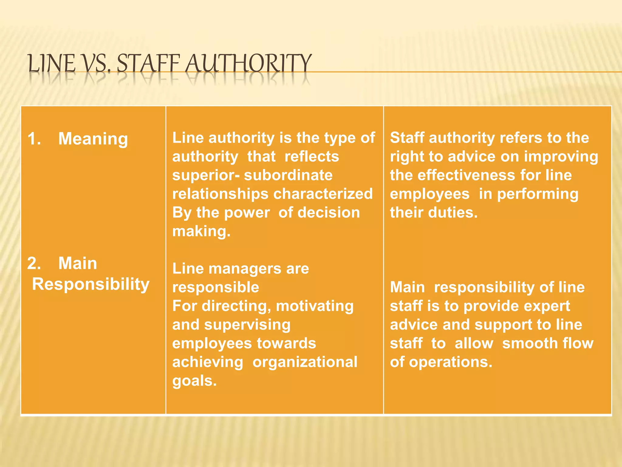 LINE VS. STAFF AUTHORITY
1. Meaning
2. Main
Responsibility
Line authority is the type of
authority that reflects
superior- subordinate
relationships characterized
By the power of decision
making.
Line managers are
responsible
For directing, motivating
and supervising
employees towards
achieving organizational
goals.
Staff authority refers to the
right to advice on improving
the effectiveness for line
employees in performing
their duties.
Main responsibility of line
staff is to provide expert
advice and support to line
staff to allow smooth flow
of operations.
 