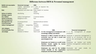Beliefs and assumption Personnel manager HRM
Contracts Careful destination of
written contract
It aims at beyond the
contract
Rule Important and clear rules Rules based on business
needs
Nature of relation Monitoring Nurturing
Strategic aspects    
Key relation Labour management Customer relation
Speed of decision Marginal or slow Fast
Line management    
Management role It is transactional Transformational relation
Communication Indirect Direct
Labour management Collective bargaining
contract
Towards individual
contract
Job category Many Few
Communication flow Restricted Increased
Job design Diversion of labour Team work
HRM Personnel management
It is the management of employee’s skill,
knowledge abilities and talents.
It is the management of people
employed
Employee in HRM is treated not only as
economic man but also a social and
psychological man
Employee in personnel management is
treated as an economic man as his
services are exchanged for wage and
salaries.
Employees are treated as a profit center
therefore invests capital for human
resource and future utility.
Employees are treated cost center
therefore management controls cost of
labour.
Employees are used for the multiple
mutual benefits of the organization
employee and their family members
Employees are used mostly for
organizational benefit.
 