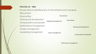 Recruitment
Goal setting
Training and development
Compensation and benefit
Leadership development
Career management
Performance management
PROCESS OF HRM
Process refers to identifying flow of inter-related events and goals.
Recruitment
Goal setting
Training and development
Compensation and benefits
performance management
Career management
Leadership management
 