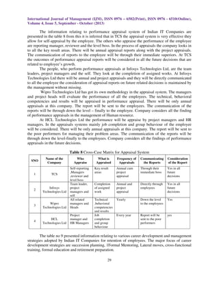 International Journal of Management (IJM), ISSN 0976 – 6502(Print), ISSN 0976 - 6510(Online),
Volume 4, Issue 5, September - October (2013)
29
The information relating to performance appraisal system of Indian IT Companies are
presented in the table 8 from this it is inferred that in TCS the appraisal system is very effective they
allow for self-appraisal by the employee. The others who appraise the performance of the employee
are reporting manager, reviewer and the level boss. In the process of appraisals the company looks in
to all the key result areas. There will be annual appraisal reports along with the project appraisals.
The communication of reports to the employee will be through their immediate superiors. At TCS
the outcomes of performance appraisal reports will be considered in all the future decisions that are
related to employee’s growth.
The people, who perform performance appraisals at Infosys Technologies Ltd, are the team
leaders, project managers and the self. They look at the completion of assigned works. At Infosys
Technologies Ltd there will be annual and project appraisals and they will be directly communicated
to all the employee the consideration of appraisal reports on future related decisions is maintained by
the management without missing.
Wipro Technologies Ltd has got its own methodology in the appraisal system. The managers
and project heads will evaluate the performance of all the employees. The technical, behavioral
competencies and results will be appraised in performance appraisal. There will be only annual
appraisals at this company. The report will be sent to the employees. The communication of the
reports will be through down the level – finally to the employee. Company considers all the finding
of performance appraisals in the management of Human resource.
At HCL Technologies Ltd the performance will be appraise by project managers and HR
managers. In the appraisals systems mainly job completion and group behaviour of the employee
will be considered. There will be only annual appraisals at this company. The report will be sent to
the poor performers for managing their problem areas. The communication of the reports will be
through down the level-finally to the employees. Company considers all the findings of performance
appraisals in the future decisions.
Table 8 Cross-Case Matrix for Appraisal System
SNO
Name of the
Company
Who
Appraise
What is
Appraised
Frequency of
Appraisals
Communicating
the Reports
Consideration
of the Report
1 TCS
Self-reporting
,Managers
,reviewer and
level boss
Key result
areas
Annual cum
project
appraisal
Through their
immediate boss
Yes in all
future
decisions
2
Infosys
Technologies Ltd
Team leader,
project
managers and
self
Completion
of assigned
work
Annual and
project
appraisal
Directly through
employees
Yes in all
future
decisions
3
Wipro
Technologies Ltd
All related
managers and
Heads
Technical
,behavioral
competencies
and results
Yearly Down the level
to the employees
Yes
4
HCL
Technologies Ltd
Project
manager and
HR Managers
Job
completion
and group
behaviour
Every year Report will be
sent to the poor
performers
yes
The table no 9 presented information relating to various career development and management
strategies adopted by Indian IT Companies for retention of employees. The major focus of career
development strategies are succession planning, 1Formal Mentoring, Lateral moves, cross-functional
training, formal education and retirement preparation.
 