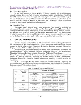 International Journal of Management (IJM), ISSN 0976 – 6502(Print), ISSN 0976 - 6510(Online),
Volume 4, Issue 5, September - October (2013)
26
2.4 Cross- Case Analysis
As this study is conducted on CMM Level 5 certified Companies and is multi–company
research work, the ‘Cross-case Analysis’ method is found more suitable to find the facts (Four CMM
Level 5 Companies are taken for the study). In the first stage cases are developed, with the help of
the data from interview and secondary data schedule of various companies. Later the cases are
analyzed through ‘Cross – Case Analysis’ by developing Cross Case Matrices. Finally the employee
opinions are taken to arrive at conclusions and suggestions.
2.5 Sources of Data
The study is mainly based on primary data. The secondary data is used to supplement the
primary data. The main source of primary data is collected through Interviewing HR personnel with
the help of interview schedules and Collection of data from employees through opinions schedules.
The Secondary data is collected through three approaches; A separate secondary data is administered
to gather company related data from all four companies, referred journals, magazines, newspapers
and text books and Internet is also used to collect secondary data from various websites.
3 ANALYSIS AND IMPLICATION
From the table 3 it is observed that in TCS recruitment is carried out through both internal
and external sources. The internal sources are Transfer, Promotions and upgrading and external
sources are Press Advertisement, Educational Institutions, Placement agencies, Outsourcing,
Employee referrals, Walk-in and E-recruitment.
Infosys also gives equal importance for both internal and external sources of recruitment. The
internal sources are Transfer, Promotion, Upgrading and external sources are Press Advertisement,
Educational Institutions, Placement agencies, Outsourcing, Walk-in, and E-recruitment.
Wipro Company also focus on both internal and external sources for recruitment main internal
sources are Transfer, Promotion, Upgrading and external sources are Press Advertisement,
Educational Institutions, Placement agencies, Outsourcing, Employee referrals, Walk-in, E-
recruitment.
In HCL Technologies Ltd the internal sources are Transfer, Promotion, Upgrading and
external sources are Press Advertisement, Educational Institutions, Placement agencies, Outsourcing,
Employee referrals, Walk-in, E-recruitment.
Table 3 Cross-Case matrix for Recruitment
Sno
Name of the
Company
Method of Recruitment
Internal External
1
TCS
Transfer,Promotion,
Upgrading
Press Advertisement, Educational Institutions,
Placement agencies, Outsourcing, Employee
referrals, Walk-in, E-recruitment
2
Infosys
Transfer, Promotion,
Upgrading
Press Advertisement, Educational Institutions,
Placement agencies, Outsourcing, Walk-in, E-
recruitment
3
Wipro
Transfer, Promotion,
Upgrading
Press Advertisement, Educational Institutions,
Placement agencies, Outsourcing, Employee
referrals, Walk-in, E-recruitment
4 HCL
Technologies Ltd
Transfer, Promotion,
Upgrading
Press Advertisement, Educational Institutions,
Placement agencies, Outsourcing, Employee
referrals, Walk-in, E-recruitment
 