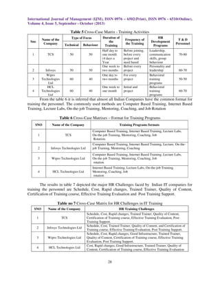 International Journal of Management (IJM), ISSN 0976 – 6502(Print), ISSN 0976 - 6510(Online),
Volume 4, Issue 5, September - October (2013)
28
Table 5 Cross-Case Matrix - Training Activities
Sno
Name of the
Company
Type of Focus Duration of
the
Training
Frequency of
the Training
HR
Development
Programs
T & D
PersonnelTechnical Behaviour
1 TCS 50 50
Half day to
one month
(4 days a
Year
Before joining,
before every
project and
need based
Leadership,
communication
skills, group
behaviour
70-80
2 Infosys 50 50
One week to
two months
Before every
project
Personality and
leadership 60-70
3
Wipro
Technologies
Ltd
60 40
One day to
two months
For every
project
Behavioral
training
programs
50-50
4
HCL
Technologies
Ltd
60 40
One week to
one month
Initial and
project
Behavioral
training
programs
60-70
From the table 6 it is inferred that almost all Indian Companies have the common format for
training the personnel. The commonly used methods are Computer Based Training, Internet Based
Training, Lecture Labs, On-the-job Training, Mentoring, Coaching, and Job Rotation
Table 6 Cross-Case Matrixes – Format for Training Programs
The results in table 7 depicted the major HR Challenges faced by Indian IT companies for
training the personnel are Schedule, Cost, Rapid changes, Trained Trainer, Quality of Content,
Certification of Training course, Effective Training Evaluation and Post Training Support.
Table no 7 Cross-Case Matrix for HR Challenges in IT Training
SNO Name of the Company Training Programs formats
1 TCS
Computer Based Training, Internet Based Training, Lecture Labs,
On-the-job Training, Mentoring, Coaching, Job
Rotation.
2 Infosys Technologies Ltd
Computer Based Training, Internet Based Training, Lecture, On-the-
job Training, Mentoring, Coaching
3 Wipro Technologies Ltd
Computer Based Training, Internet Based Training, Lecture Labs,
On-the-job Training, Mentoring, Coaching, Job
rotation
4 HCL Technologies Ltd
Internet Based Training, Lecture Labs, On-the-job Training,
Mentoring, Coaching, Job
rotation
SNO Name of the Company HR Training Challenges
1 TCS
Schedule, Cost, Rapid changes, Trained Trainer, Quality of Content,
Certification of Training course, Effective Training Evaluation, Post
Training Support.
2 Infosys Technologies Ltd
Schedule, Cost, Trained Trainer, Quality of Content, and Certification of
Training course, Effective Training Evaluation, Post Training Support.
3 Wipro Technologies Ltd
Schedule, Cost, Rapid changes, Good Infrastructure, Trained Trainer,
Quality of Content, Certification of Training course, Effective Training
Evaluation, Post Training Support.
4 HCL Technologies Ltd
Cost, Rapid changes, Good Infrastructure, Trained Trainer, Quality of
Content, Certification of Training course, Effective Training Evaluation
 