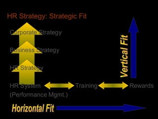 HR Strategy: Strategic Fit
Training Rewards
Corporate Strategy
Business Strategy
HR Strategy
HR System
(Performance Mgmt.)
 