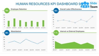 HUMAN RESOURCES KPI DASHBOARD 9/9
62
70%
0
20
40
60
80
100
Q2 2017 Q3 2017 Q4 2017 Q1 2018 Q2 2018 Q3 2018 Q4 2018
Employee Retention
55%
Overall Labor Effectiveness
0
30
60
90
120
150
Q2 2017 Q3 2017 Q4 2017 Q1 2018 Q2 2018 Q3 2018 Q4 2018
30%
Absenteeism
0
30
60
90
120
150
Q2 2017 Q3 2017 Q4 2017 Q1 2018 Q2 2018 Q3 2018 Q4 2018
7:1%
Internal vs External Employees
0
30
60
90
120
150
Q2 2017 Q3 2017 Q4 2017 Q1 2018 Q2 2018 Q3 2018 Q4 2018
This graph/chart is linked to excel, and changes automatically based on data. Just left click on it and select “Edit Data”
 