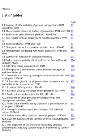 Page xiv
List of tables
page
1.1 Ranking of HRM activities of general managers and HRM
specialists, 1990
15
3.1 The economic context of trading organizations, 1984 and 1990 80
3.2 Summary of gross domestic product, 1990–2005 82
3.3 Non-regular forms of employment, selected countries, 1973–
93
83
3.4 Technical change, 1984 and 1990 87
3.5 Changes in labour force and participation rates, 1960–93 92
5.1 Arrangements for dealing with health and safety, 1984 and
1990
155
7.1 Summary of research on selection interviews 204
8.1 Performance appraisals – findings from the General Electric
Company study
216
8.2 Self–other rating agreement and HRM 225
8.3 The inputs of a development centre held for managers at
Yorkshire Water plc
228
11.1 Some methods used by managers to communicate with their
employees, 1984–90
314
11.2 Information given to employees or their representatives, by
ownership in the private sector, 1990
317
11.3 Extent of JCCs by sector, 1984–90 320
11.4 Extent of JCCs by workplace and organization size, 1998 321
12.1 Trade union membership in the UK, 1971–96 346
12.2 Indicators of union presence by workplace size and
management attitudes, 1998
347
12.3 Trade union membership by country as a percentage of all
employees, 1970–95
347
12.4 Change in membership of the 10 largest TUC affiliated
unions, 1979–98
351
12.5 Strikes and working days lost due to stoppages, 1990–96 352
12.6 Basis for most recent pay increase in private manufacturing,
1984–90
355
12.7 The proportion of the workforce covered by collective
bargaining and statutory sectoral wage arrangements by country,
1980–94
355
 
