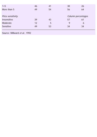1–5 46 41 30 26
More than 5 49 54 56 64
Price sensitivity Column percentages
Insensitive 39 43 57 61
Moderate 12 5 9 6
Sensitive 49 53 34 34
Source: Millward et al., 1992
 