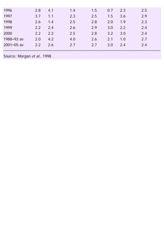 1996 2.8 4.1 1.4 1.5 0.7 2.3 2.5
1997 3.7 1.1 2.3 2.5 1.5 3.6 2.9
1998 2.6 1.4 2.5 2.8 2.0 1.9 2.3
1999 2.2 2.4 2.6 2.9 3.0 2.2 2.4
2000 2.2 2.2 2.5 2.8 3.2 3.0 2.4
1988–92 av 2.0 4.2 4.0 2.6 2.1 1.0 2.7
2001–05 av 2.2 2.6 2.7 2.7 3.0 2.4 2.4
Source: Morgan et al., 1998
 